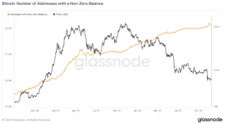 Nenulové peňaženky BTC