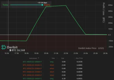 Opčná stratégia Iron Condor