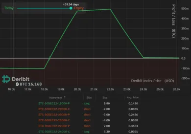 Opčná stratégia Iron Condor