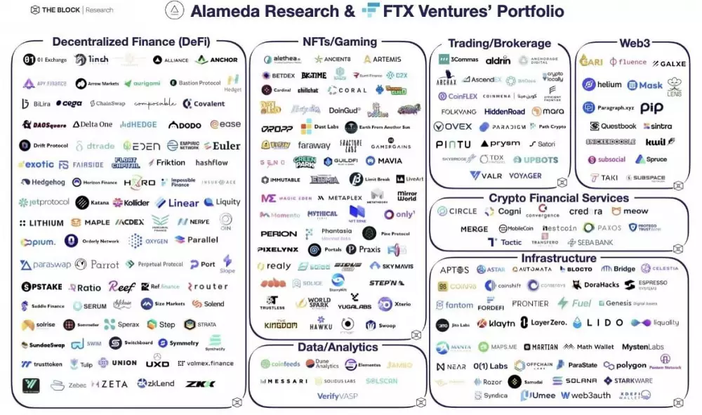 Portfólio Alamedy Research a burzy FTX