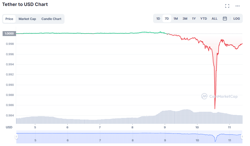 Prepad stablecoinu USDT