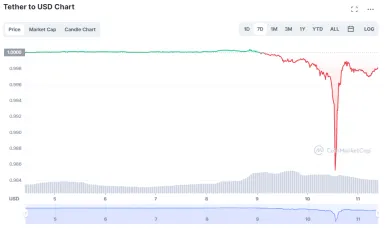 Prepad stablecoinu USDT