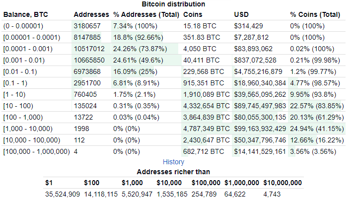 Rebríček držiteľov BTC