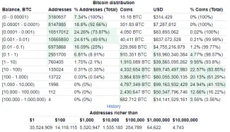Rebríček držiteľov BTC