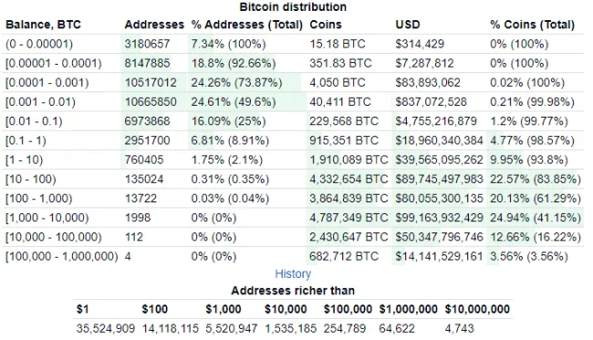 Rebríček držiteľov BTC
