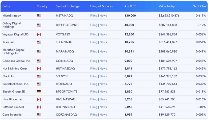 TOP spoločnosti, ktoré držia Bitcoin