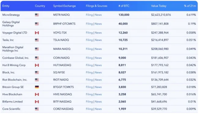 TOP spoločnosti, ktoré držia Bitcoin
