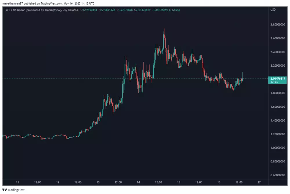 TWT/USD