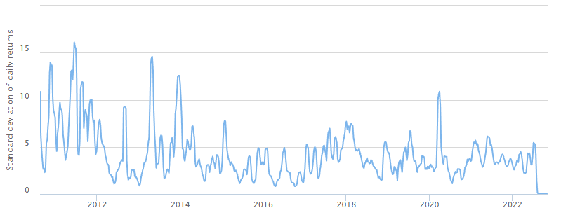 Volatilita Bitcoinu