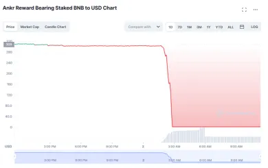 Token aBNBc stratil takmer 100 % svojej hodnoty po hacku