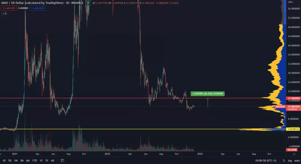 AVAX/USD