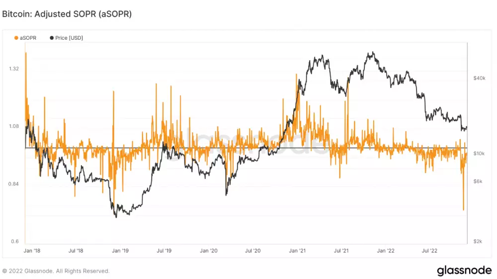 Bitcoin adjusted SOPR