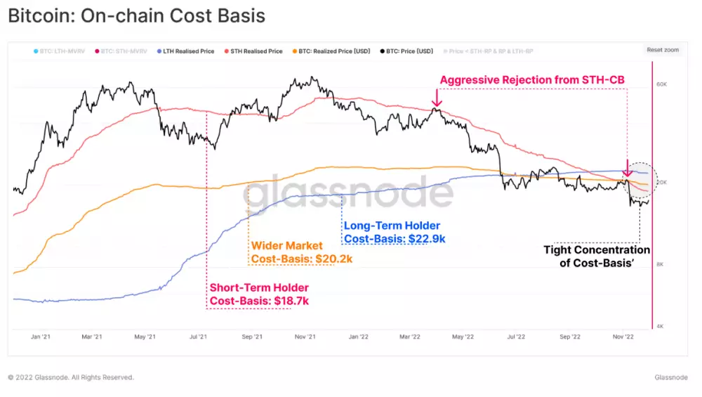 Bitcoin: cost basis