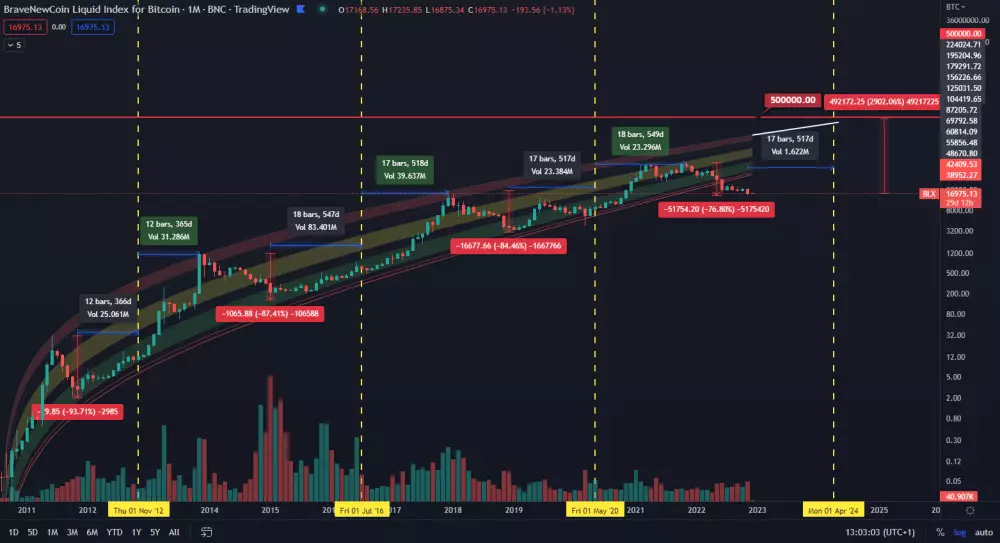 Bitcoin na ceste k 500 000