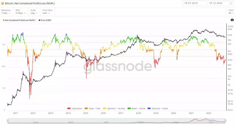 Bitcoin: nerealizovaný zisk/strata