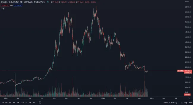 Bitcoin v hlbokej korekcii