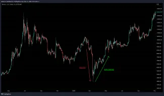 Cena Bitcoinu počas roku 2020