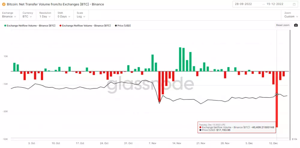 Čistý denný odliv BTC z Binance