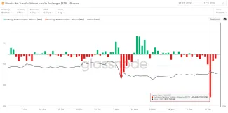 Čistý denný odliv BTC z Binance
