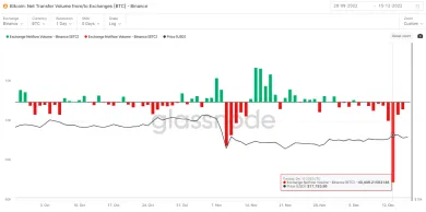 Čistý denný odliv BTC z Binance