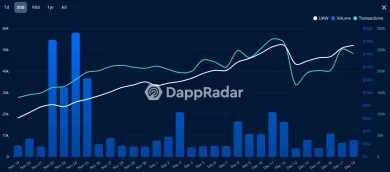 Objemy decentralizovaných aplikácii v sieti Polygon