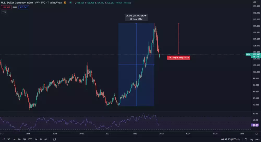 Dolárový index DXY