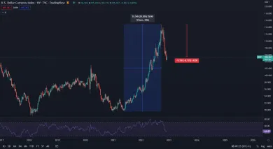 Dolárový index DXY