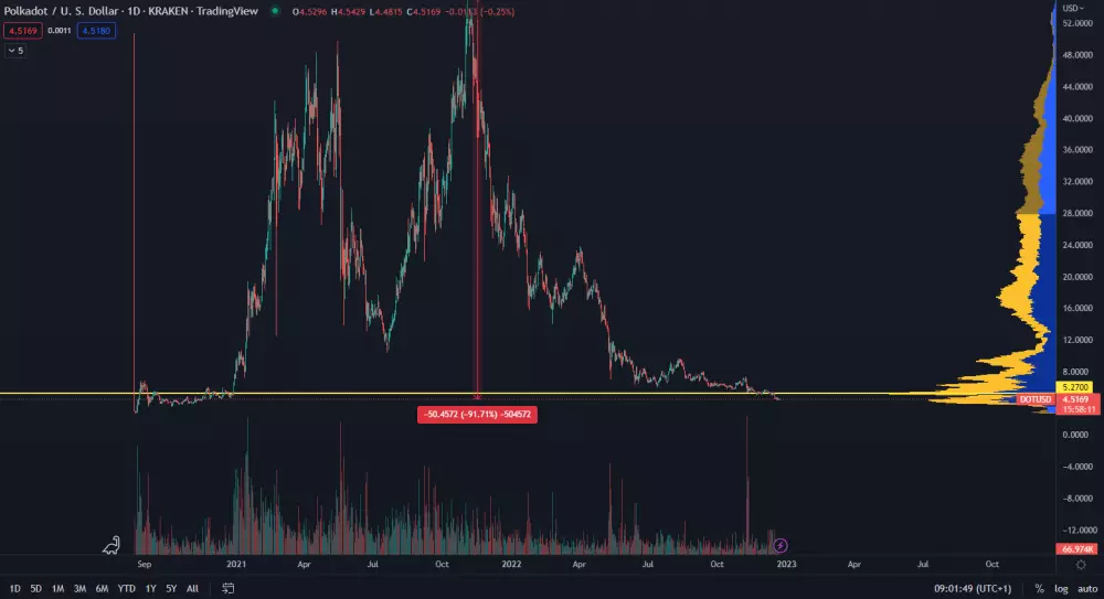 DOT/USD