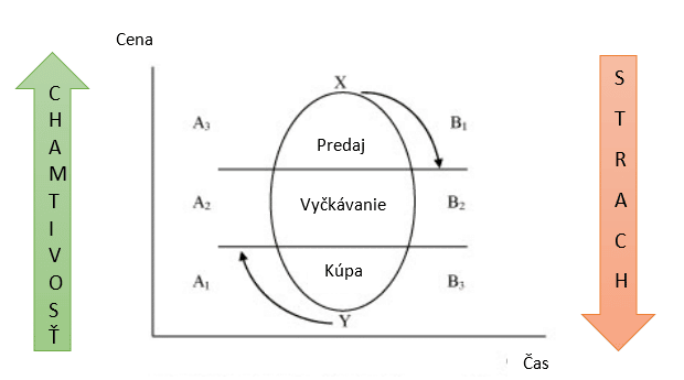 Emočný cyklus