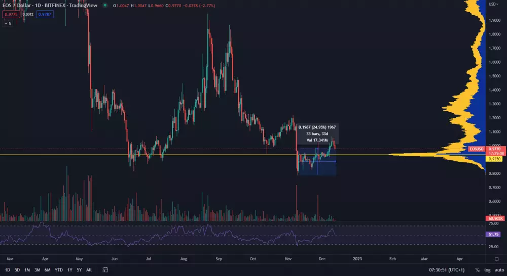 EOS/USD