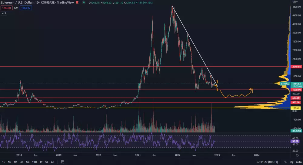 ETH/USD