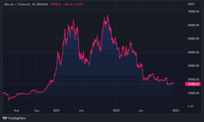 Graf: BTC. 1D. Zdroj: Tradingview