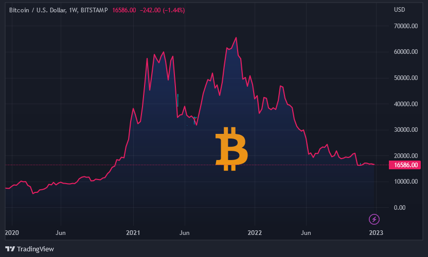 Graf: BTC/USD. 1W