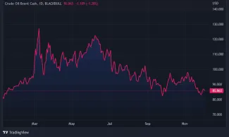 Graf: cena ropy Brent