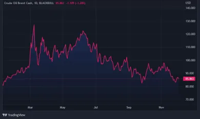 Graf: cena ropy Brent