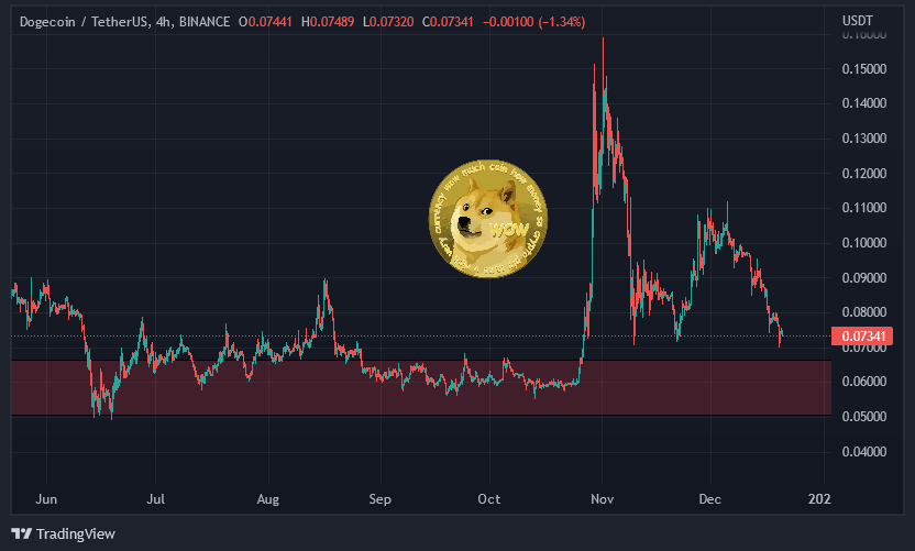 Graf: Dogecoin/USDT. 4H. Zdroj: Tradingview