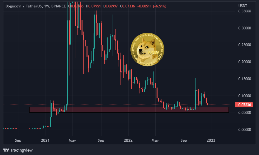 Graf: Dogecoin/USDT. 1W. Zdroj: Tradingview