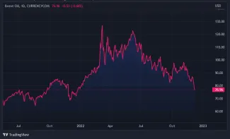 Graf: ropa brent/usd. 1D