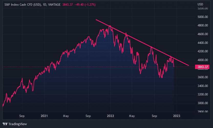 Graf: SPX. 1D