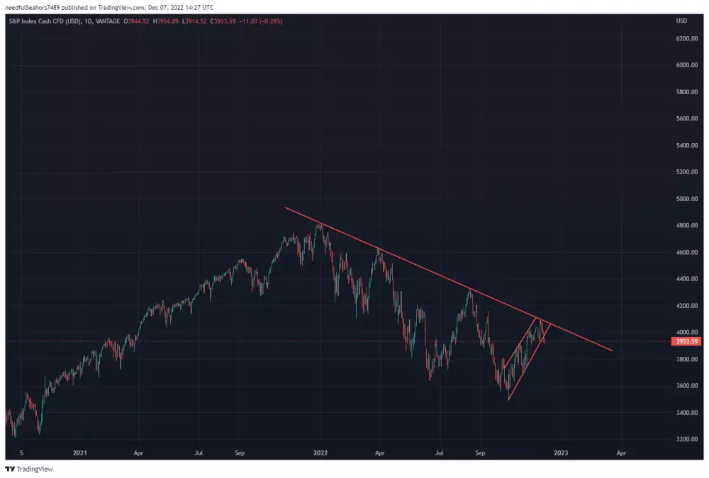 Graf: SPX. Zdroj: Tradingview