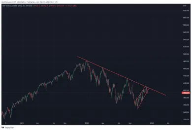 Graf: SPX. Zdroj: Tradingview