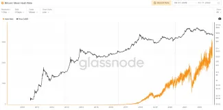 Hash rate BTC