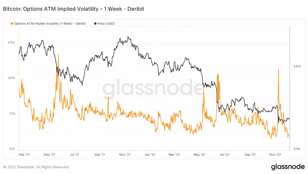 Bitcoin: implikovaná volatilita