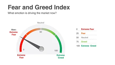 Index chamtivosti a strachu