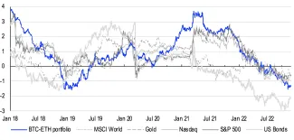 Korelácia BTC a ETH so štandardnými trhmi