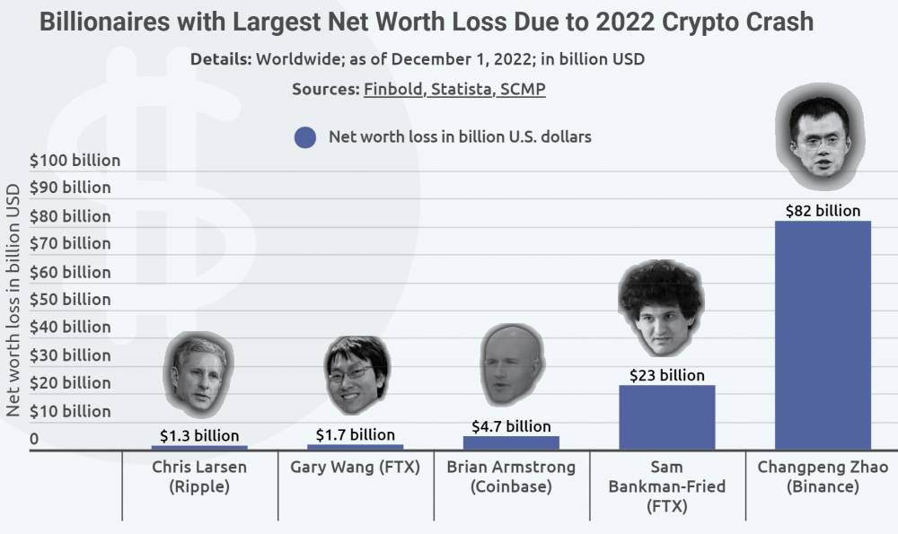 Straty kryptomenových miliardárov v roku 2022