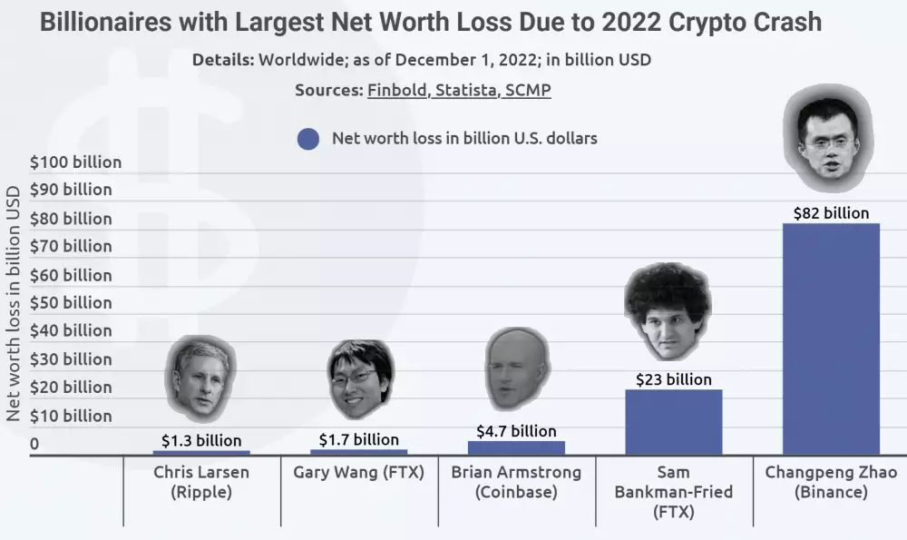 Straty kryptomenových miliardárov v roku 2022