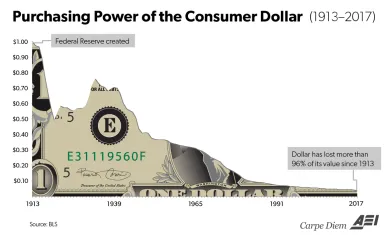 Dolár a jeho kúpischopnosť.