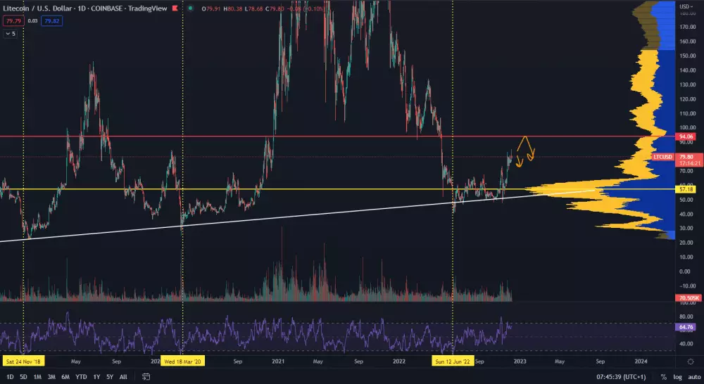 Litecoin spotová cena