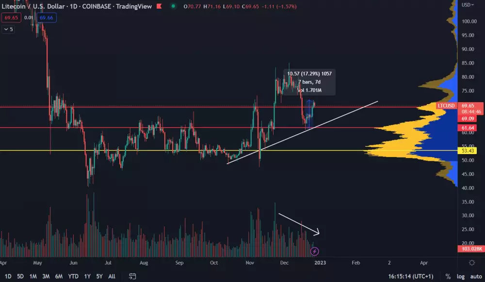 LTC/USD